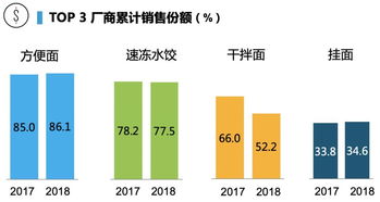 高湯方便面銷售額激增60%，高端化能否撬動(dòng)方便食品市場(chǎng)新格局？